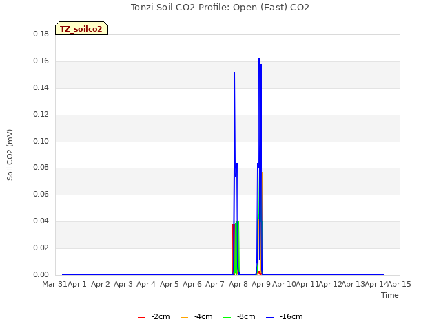 plot of Tonzi Soil CO2 Profile: Open (East) CO2