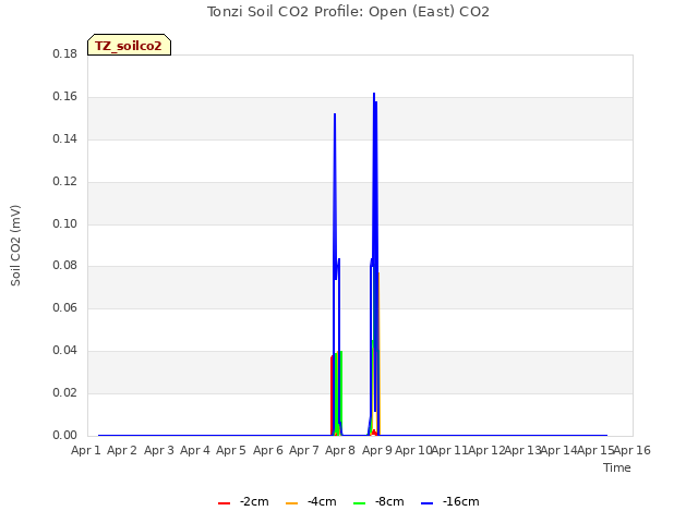 plot of Tonzi Soil CO2 Profile: Open (East) CO2