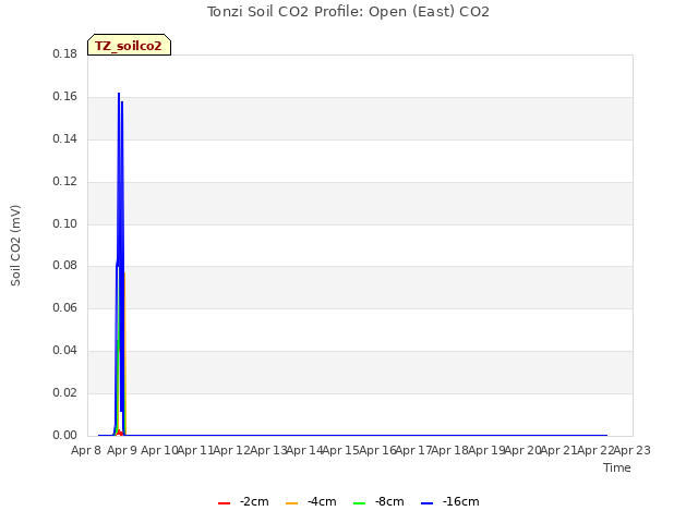 plot of Tonzi Soil CO2 Profile: Open (East) CO2