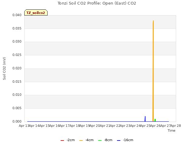 plot of Tonzi Soil CO2 Profile: Open (East) CO2