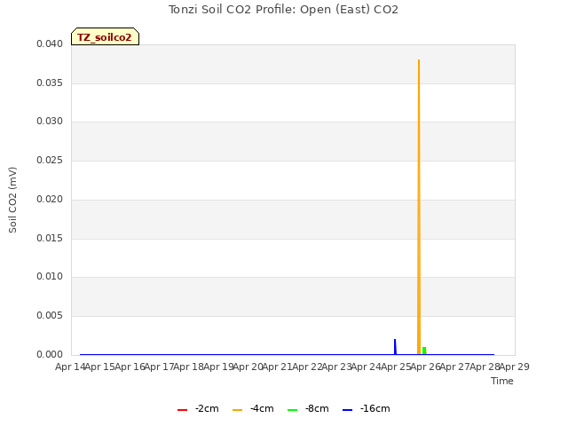 plot of Tonzi Soil CO2 Profile: Open (East) CO2