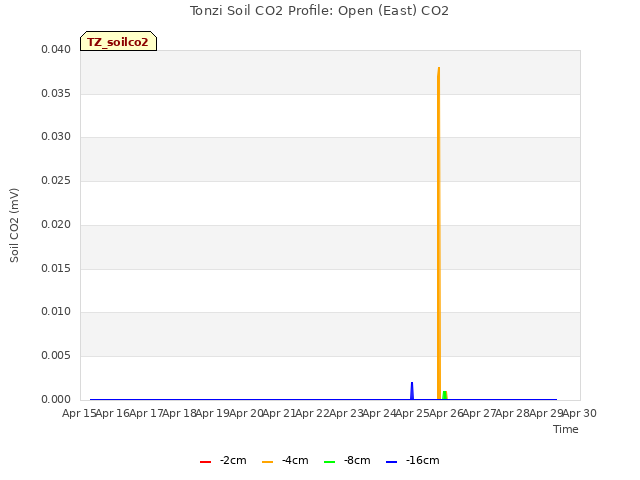 plot of Tonzi Soil CO2 Profile: Open (East) CO2