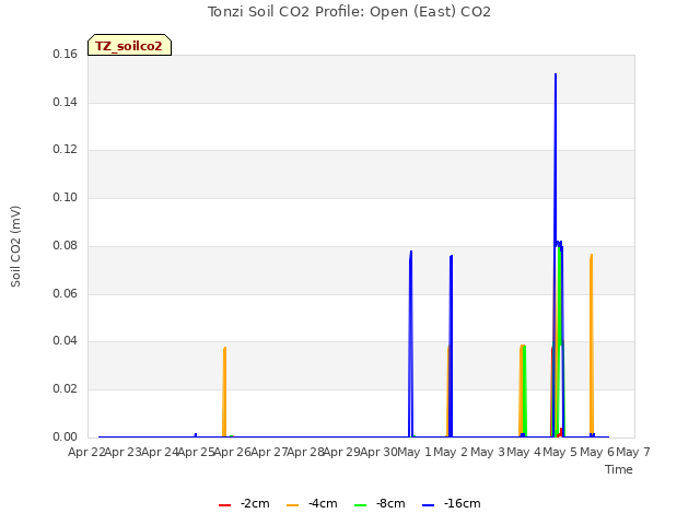 plot of Tonzi Soil CO2 Profile: Open (East) CO2