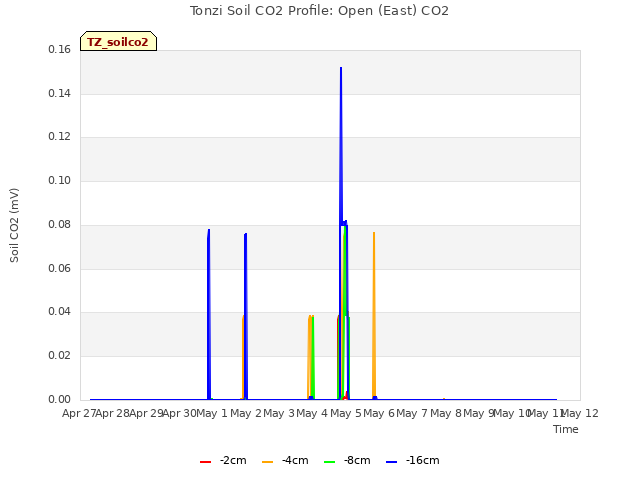 plot of Tonzi Soil CO2 Profile: Open (East) CO2