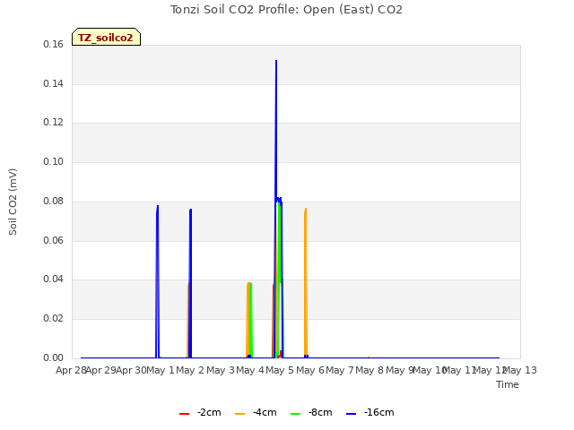 plot of Tonzi Soil CO2 Profile: Open (East) CO2