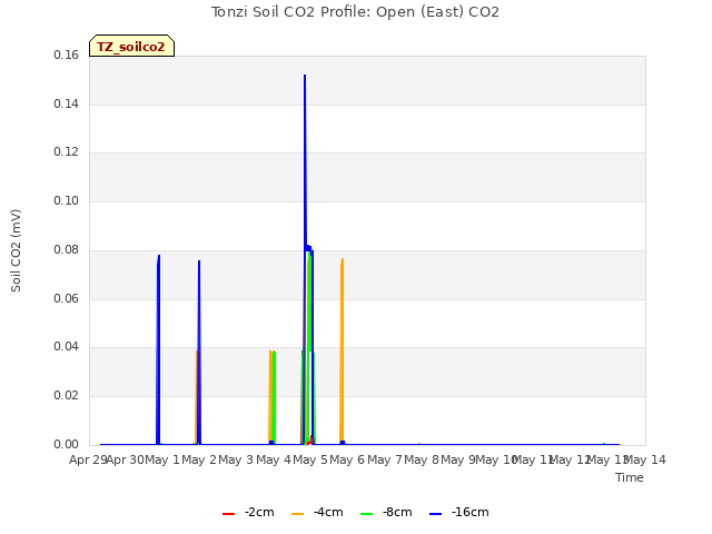 plot of Tonzi Soil CO2 Profile: Open (East) CO2