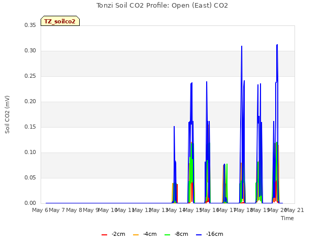 plot of Tonzi Soil CO2 Profile: Open (East) CO2