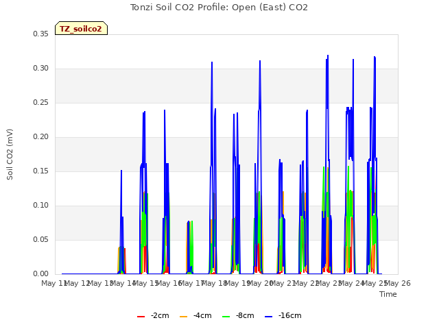 plot of Tonzi Soil CO2 Profile: Open (East) CO2