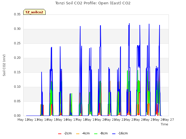 plot of Tonzi Soil CO2 Profile: Open (East) CO2