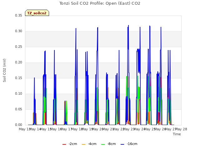 plot of Tonzi Soil CO2 Profile: Open (East) CO2