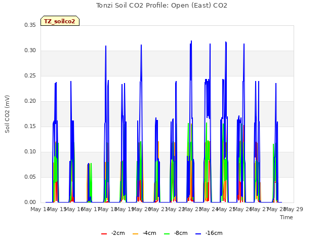 plot of Tonzi Soil CO2 Profile: Open (East) CO2
