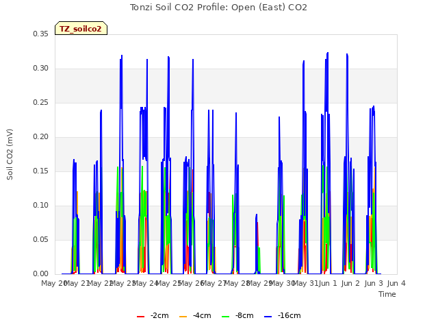 plot of Tonzi Soil CO2 Profile: Open (East) CO2