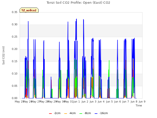 plot of Tonzi Soil CO2 Profile: Open (East) CO2