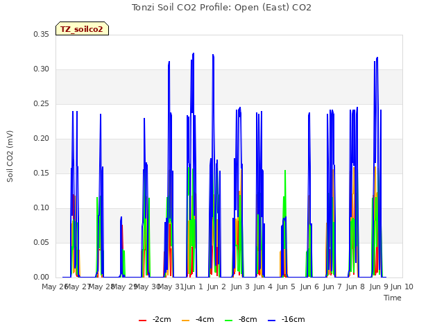 plot of Tonzi Soil CO2 Profile: Open (East) CO2