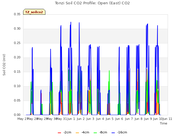 plot of Tonzi Soil CO2 Profile: Open (East) CO2