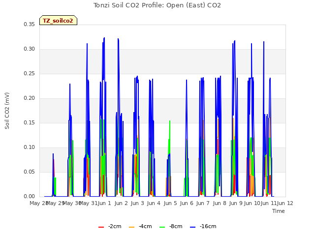 plot of Tonzi Soil CO2 Profile: Open (East) CO2