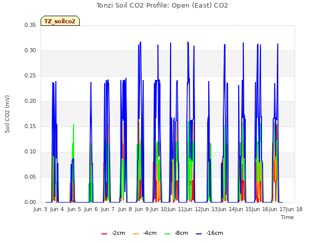 plot of Tonzi Soil CO2 Profile: Open (East) CO2