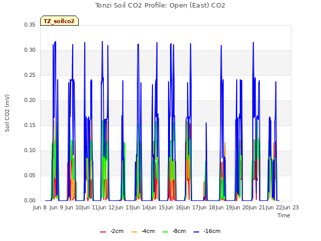 plot of Tonzi Soil CO2 Profile: Open (East) CO2