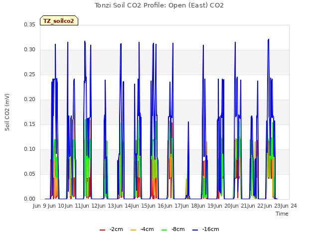 plot of Tonzi Soil CO2 Profile: Open (East) CO2