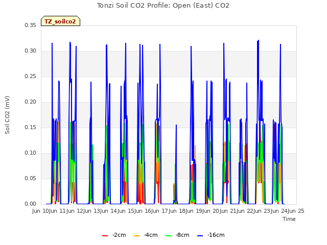 plot of Tonzi Soil CO2 Profile: Open (East) CO2