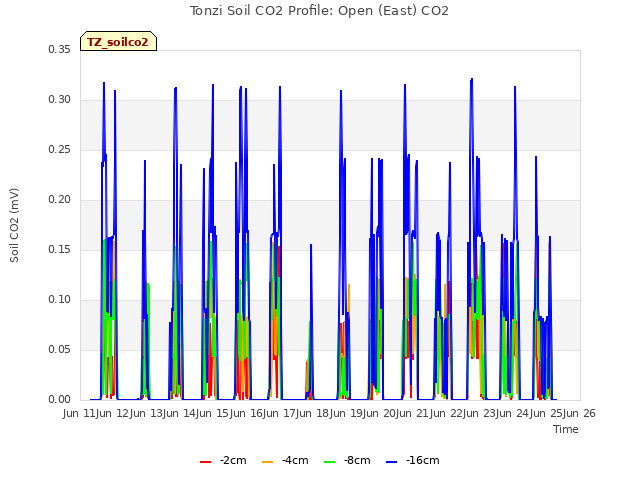 plot of Tonzi Soil CO2 Profile: Open (East) CO2