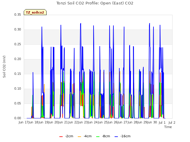 plot of Tonzi Soil CO2 Profile: Open (East) CO2