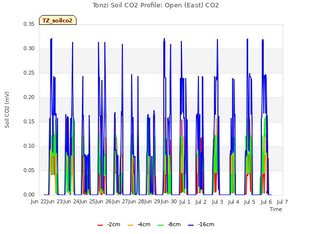 plot of Tonzi Soil CO2 Profile: Open (East) CO2