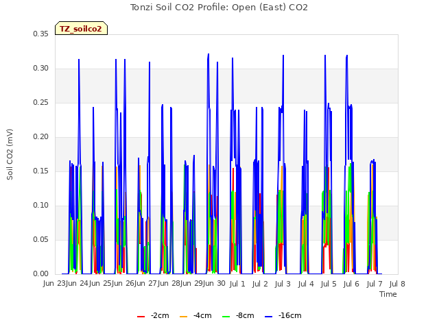 plot of Tonzi Soil CO2 Profile: Open (East) CO2