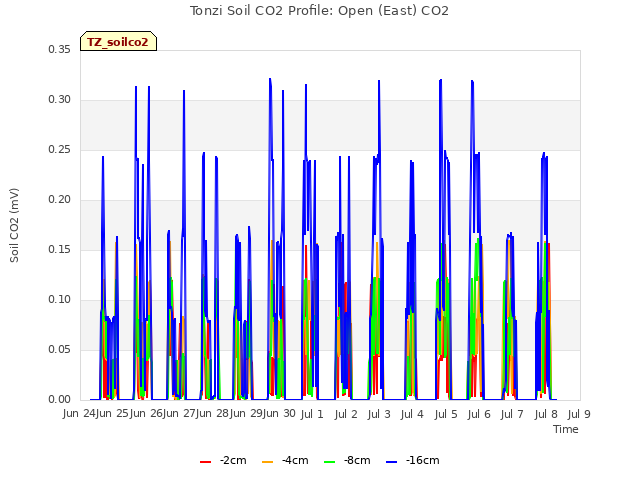 plot of Tonzi Soil CO2 Profile: Open (East) CO2