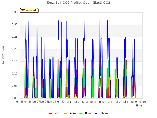 plot of Tonzi Soil CO2 Profile: Open (East) CO2