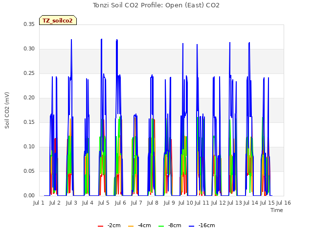 plot of Tonzi Soil CO2 Profile: Open (East) CO2