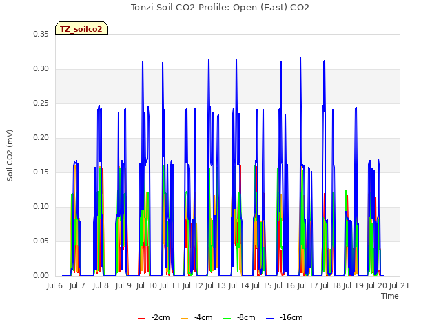 plot of Tonzi Soil CO2 Profile: Open (East) CO2