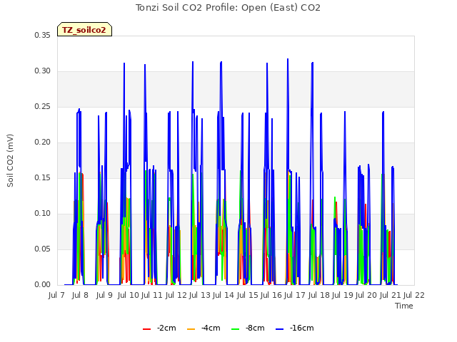 plot of Tonzi Soil CO2 Profile: Open (East) CO2