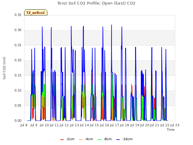 plot of Tonzi Soil CO2 Profile: Open (East) CO2