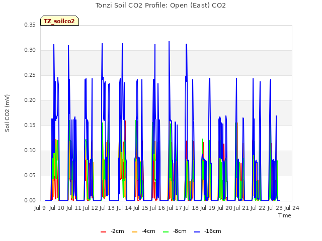 plot of Tonzi Soil CO2 Profile: Open (East) CO2
