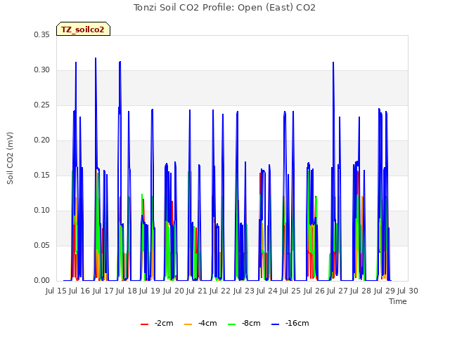 plot of Tonzi Soil CO2 Profile: Open (East) CO2