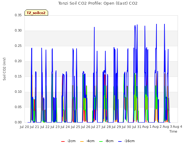 plot of Tonzi Soil CO2 Profile: Open (East) CO2