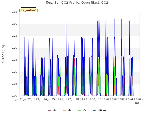 plot of Tonzi Soil CO2 Profile: Open (East) CO2