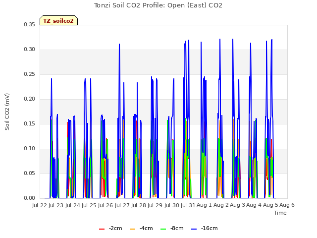 plot of Tonzi Soil CO2 Profile: Open (East) CO2