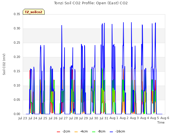 plot of Tonzi Soil CO2 Profile: Open (East) CO2