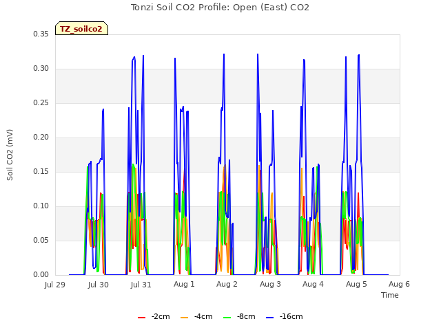 plot of Tonzi Soil CO2 Profile: Open (East) CO2