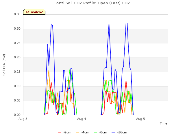 plot of Tonzi Soil CO2 Profile: Open (East) CO2