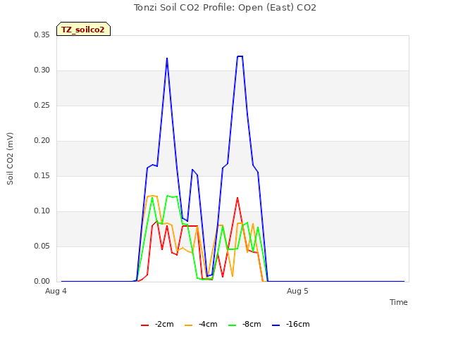 plot of Tonzi Soil CO2 Profile: Open (East) CO2