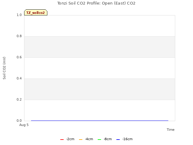 plot of Tonzi Soil CO2 Profile: Open (East) CO2