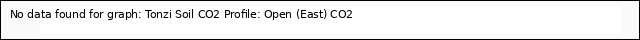 plot of Tonzi Soil CO2 Profile: Open (East) CO2
