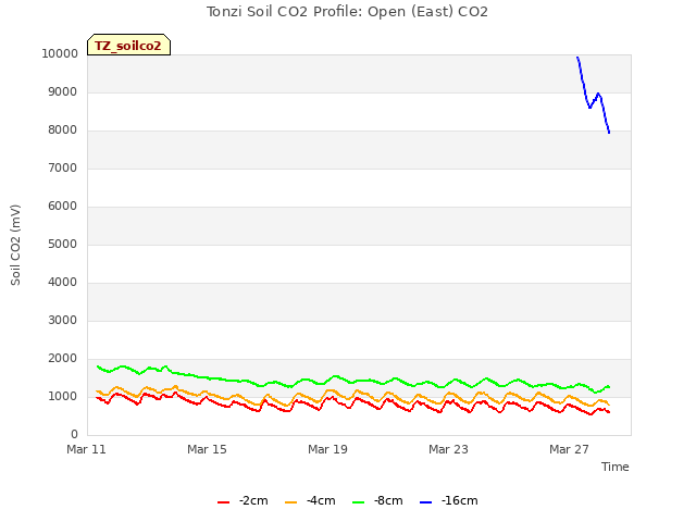 Explore the graph:Tonzi Soil CO2 Profile: Open (East) CO2 in a new window