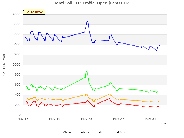 Explore the graph:Tonzi Soil CO2 Profile: Open (East) CO2 in a new window