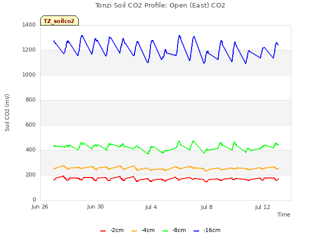 Explore the graph:Tonzi Soil CO2 Profile: Open (East) CO2 in a new window