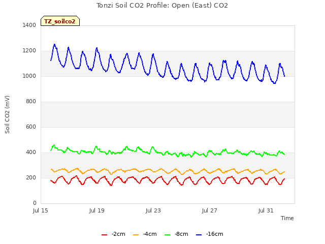 Explore the graph:Tonzi Soil CO2 Profile: Open (East) CO2 in a new window