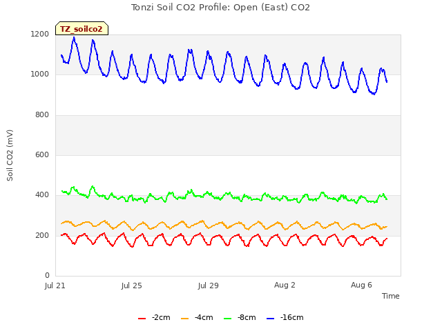 Explore the graph:Tonzi Soil CO2 Profile: Open (East) CO2 in a new window